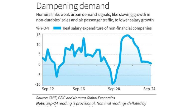 Cyclical slowdown? Nomura thinks so