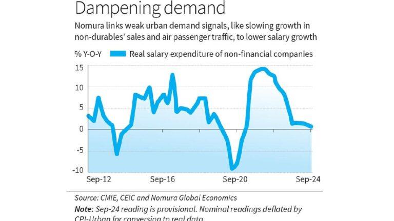 Cyclical slowdown? Nomura thinks so